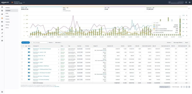 Amazon-Ads-Campaign-Manager-Dashboard-Performance-Metrics.jpg - Venture Forge Amazon Ads Campaign Manager dashboard displaying performance metrics such as ROAS, CPC, impressions, clicks, and spend across multiple campaigns.