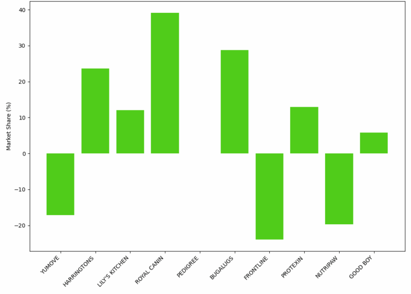 Dog Food Market Share Growth by Brand (Amazon UK - 12 Months to 2026) - Venture Forge Bar chart showing market share growth by dog food brand on Amazon UK highlighting premium brand growth