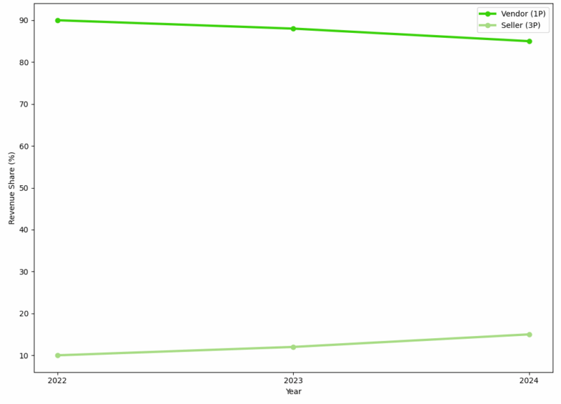 amazon-uk-cat-food-vendor-vs-seller-revenue-share.png - Venture Forge Chart showing revenue share between Vendor and Seller models in the Amazon UK cat food category.