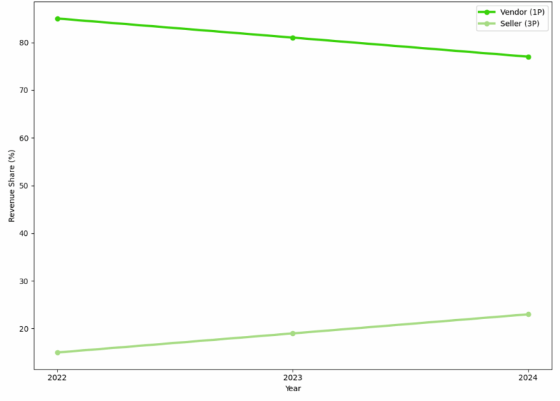 Dog Food Revenue Share: Vendor vs Seller on Amazon UK - Venture Forge Chart showing revenue share split between Vendor and Seller models in the Amazon UK dog food category.